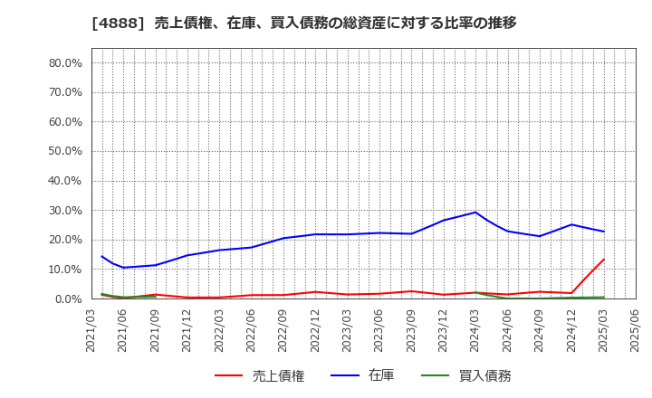 4888 ステラファーマ(株): 売上債権、在庫、買入債務の総資産に対する比率の推移