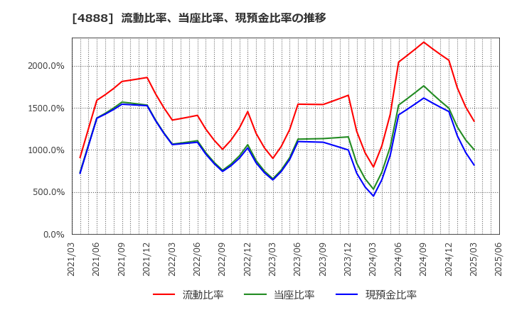 4888 ステラファーマ(株): 流動比率、当座比率、現預金比率の推移
