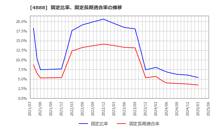 4888 ステラファーマ(株): 固定比率、固定長期適合率の推移