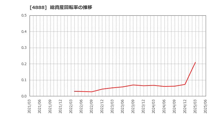 4888 ステラファーマ(株): 総資産回転率の推移