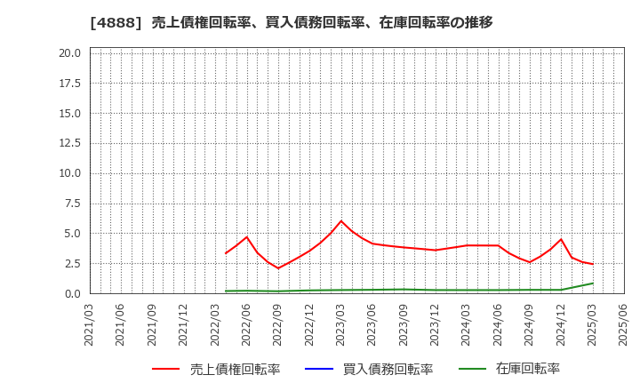 4888 ステラファーマ(株): 売上債権回転率、買入債務回転率、在庫回転率の推移