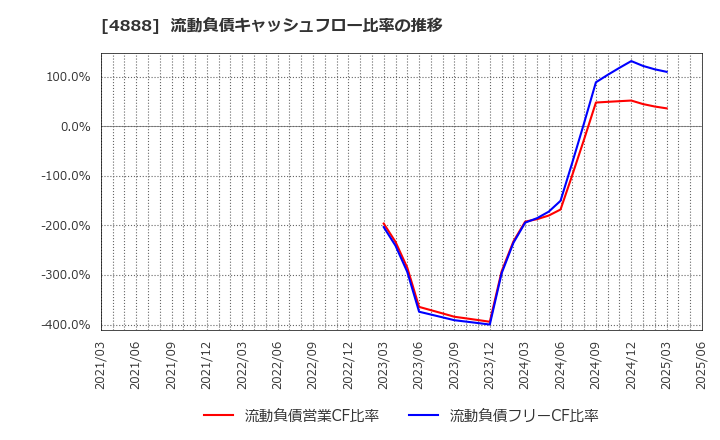 4888 ステラファーマ(株): 流動負債キャッシュフロー比率の推移