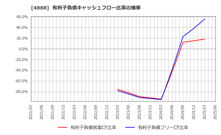 4888 ステラファーマ(株): 有利子負債キャッシュフロー比率の推移