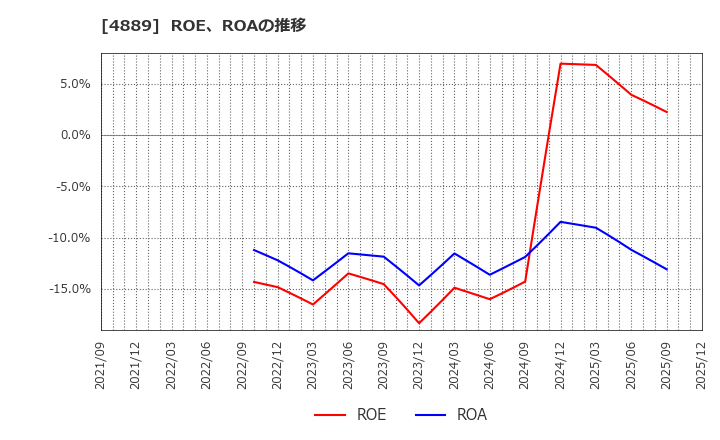 4889 (株)レナサイエンス: ROE、ROAの推移