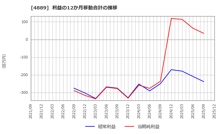 4889 (株)レナサイエンス: 利益の12か月移動合計の推移