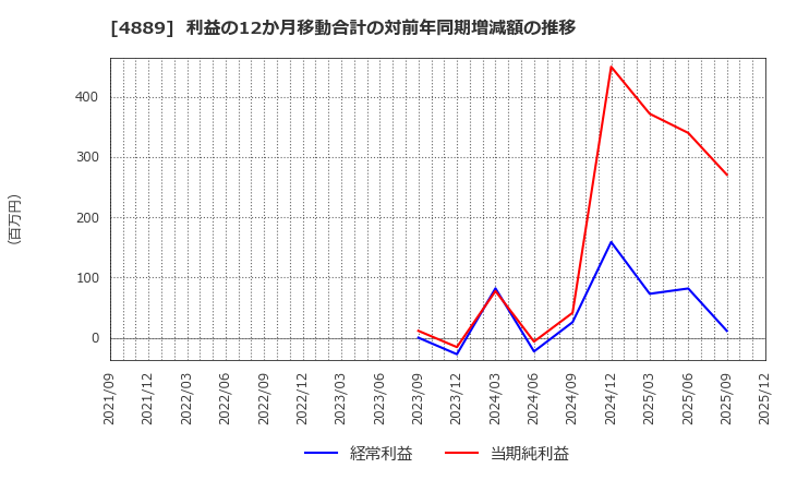 4889 (株)レナサイエンス: 利益の12か月移動合計の対前年同期増減額の推移