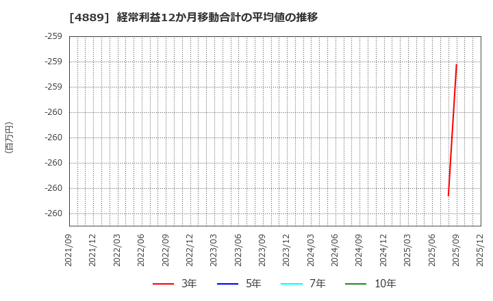 4889 (株)レナサイエンス: 経常利益12か月移動合計の平均値の推移