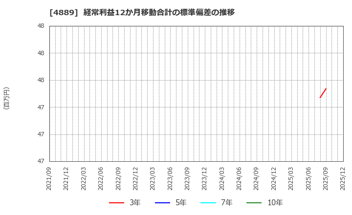 4889 (株)レナサイエンス: 経常利益12か月移動合計の標準偏差の推移