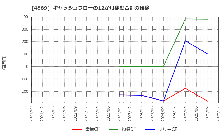 4889 (株)レナサイエンス: キャッシュフローの12か月移動合計の推移