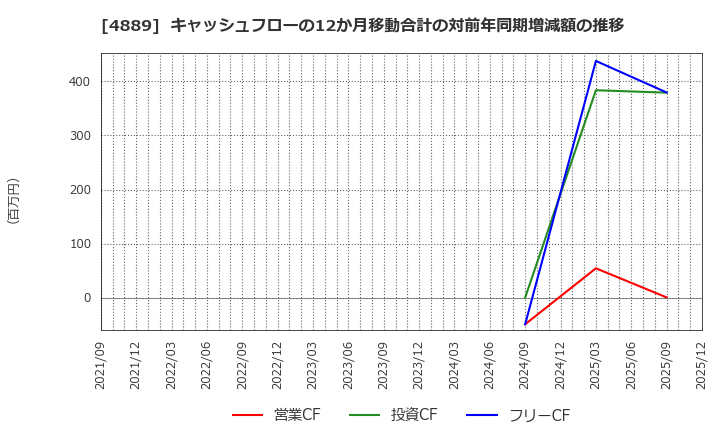4889 (株)レナサイエンス: キャッシュフローの12か月移動合計の対前年同期増減額の推移