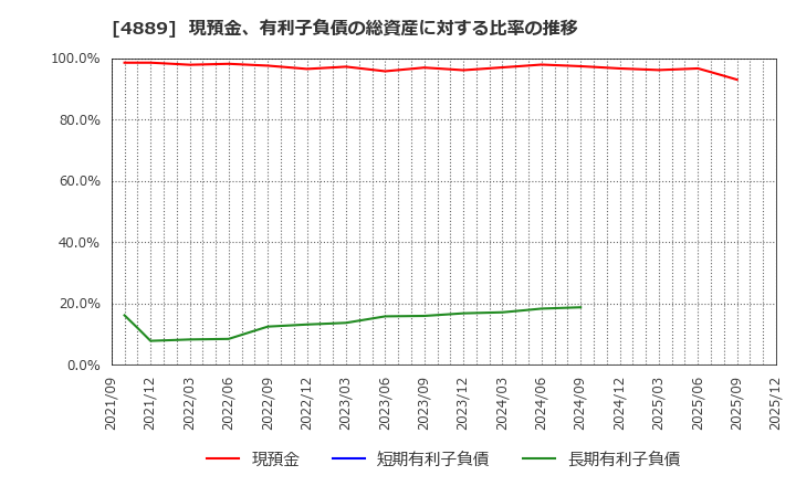 4889 (株)レナサイエンス: 現預金、有利子負債の総資産に対する比率の推移