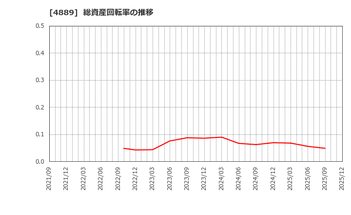 4889 (株)レナサイエンス: 総資産回転率の推移