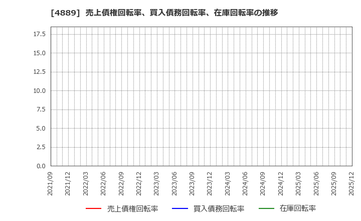 4889 (株)レナサイエンス: 売上債権回転率、買入債務回転率、在庫回転率の推移