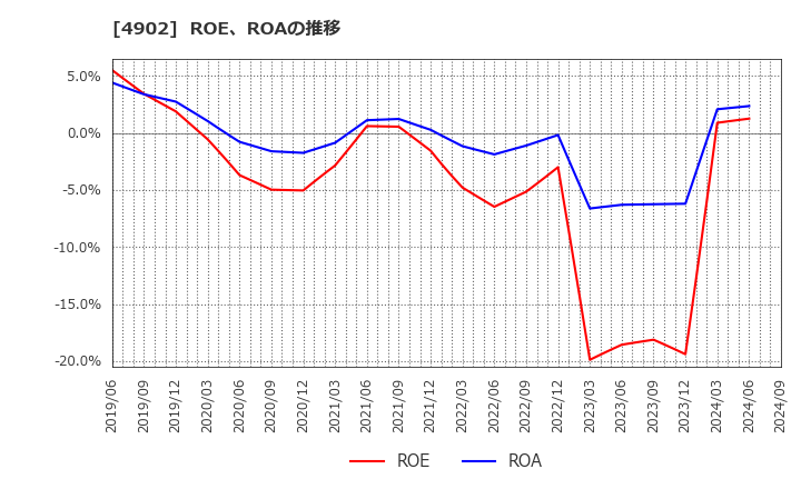 4902 コニカミノルタ(株): ROE、ROAの推移