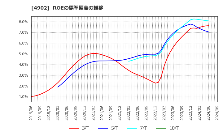 4902 コニカミノルタ(株): ROEの標準偏差の推移