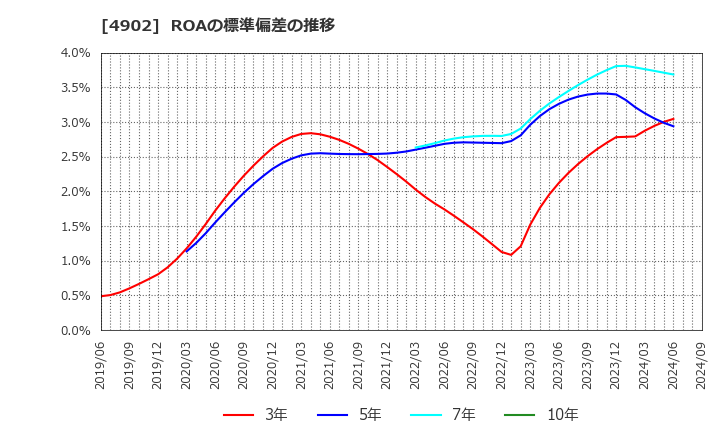 4902 コニカミノルタ(株): ROAの標準偏差の推移