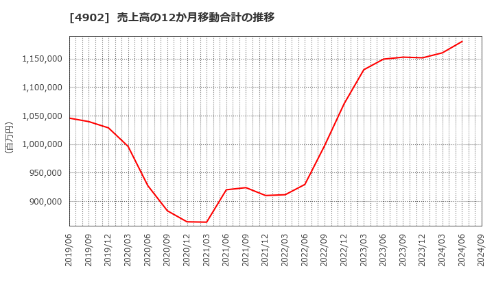 4902 コニカミノルタ(株): 売上高の12か月移動合計の推移