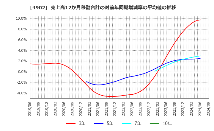 4902 コニカミノルタ(株): 売上高12か月移動合計の対前年同期増減率の平均値の推移