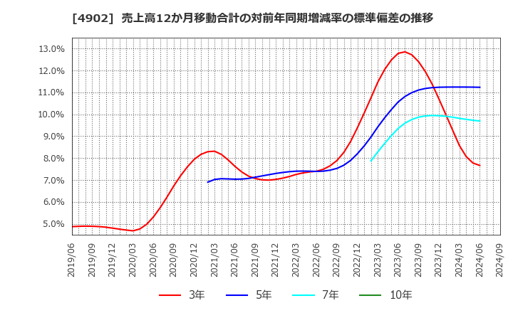 4902 コニカミノルタ(株): 売上高12か月移動合計の対前年同期増減率の標準偏差の推移