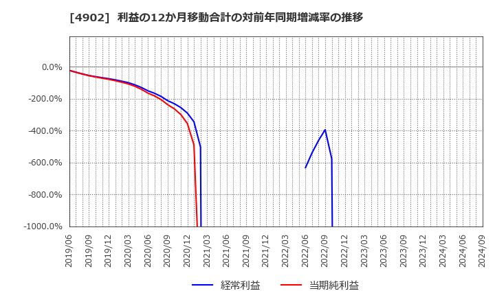 4902 コニカミノルタ(株): 利益の12か月移動合計の対前年同期増減率の推移