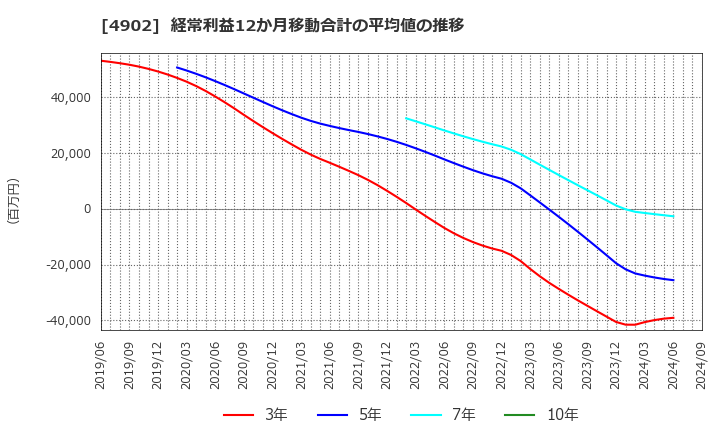 4902 コニカミノルタ(株): 経常利益12か月移動合計の平均値の推移