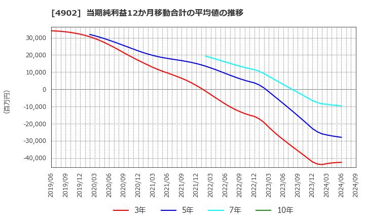 4902 コニカミノルタ(株): 当期純利益12か月移動合計の平均値の推移