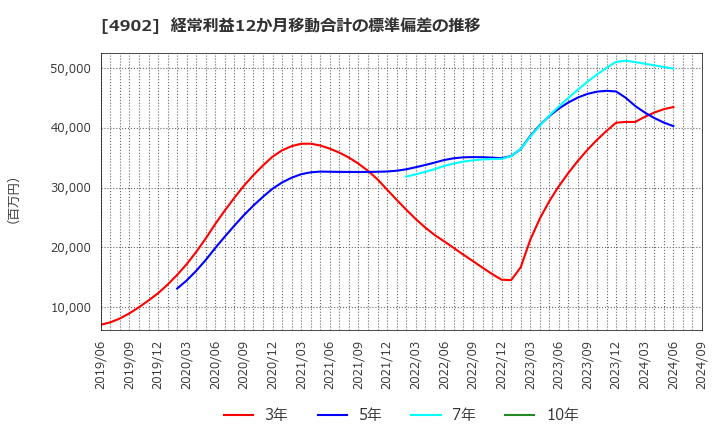 4902 コニカミノルタ(株): 経常利益12か月移動合計の標準偏差の推移