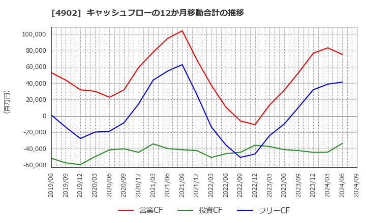 4902 コニカミノルタ(株): キャッシュフローの12か月移動合計の推移