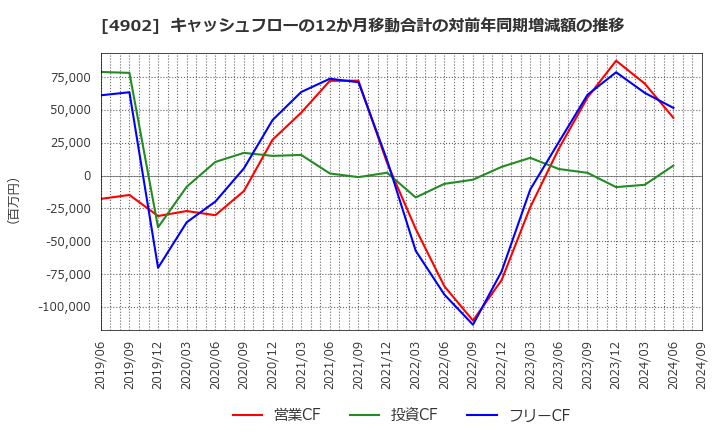 4902 コニカミノルタ(株): キャッシュフローの12か月移動合計の対前年同期増減額の推移