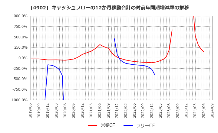 4902 コニカミノルタ(株): キャッシュフローの12か月移動合計の対前年同期増減率の推移