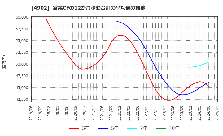 4902 コニカミノルタ(株): 営業CFの12か月移動合計の平均値の推移