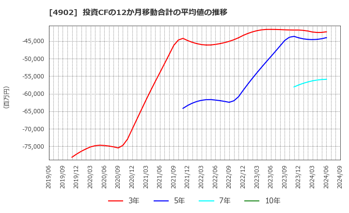 4902 コニカミノルタ(株): 投資CFの12か月移動合計の平均値の推移