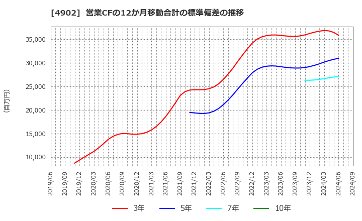 4902 コニカミノルタ(株): 営業CFの12か月移動合計の標準偏差の推移