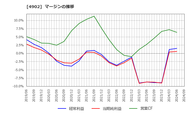 4902 コニカミノルタ(株): マージンの推移