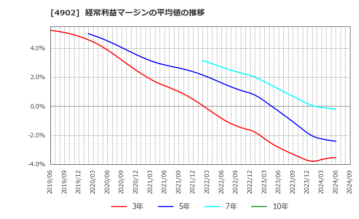 4902 コニカミノルタ(株): 経常利益マージンの平均値の推移