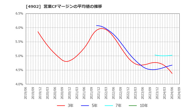 4902 コニカミノルタ(株): 営業CFマージンの平均値の推移