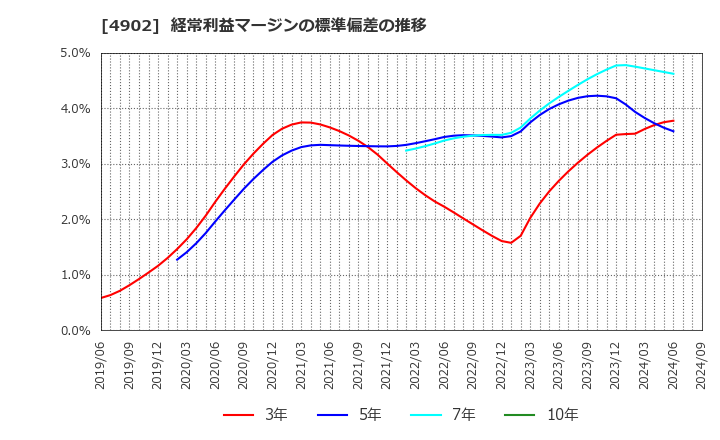 4902 コニカミノルタ(株): 経常利益マージンの標準偏差の推移