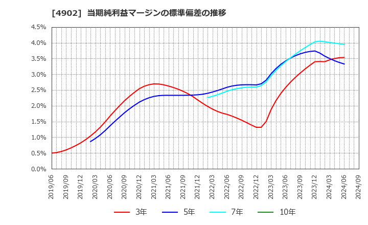 4902 コニカミノルタ(株): 当期純利益マージンの標準偏差の推移