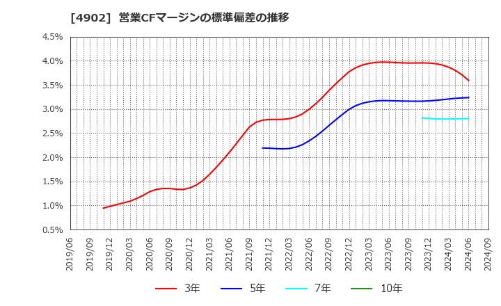 4902 コニカミノルタ(株): 営業CFマージンの標準偏差の推移