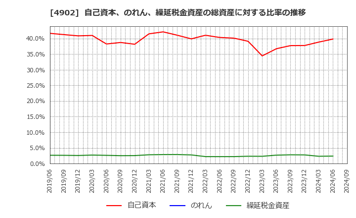 4902 コニカミノルタ(株): 自己資本、のれん、繰延税金資産の総資産に対する比率の推移