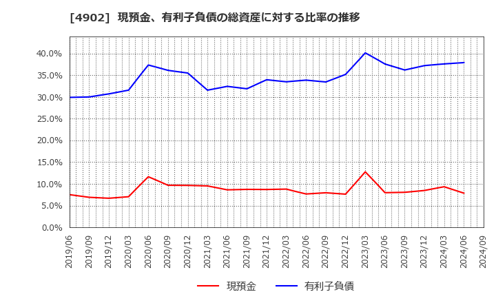 4902 コニカミノルタ(株): 現預金、有利子負債の総資産に対する比率の推移