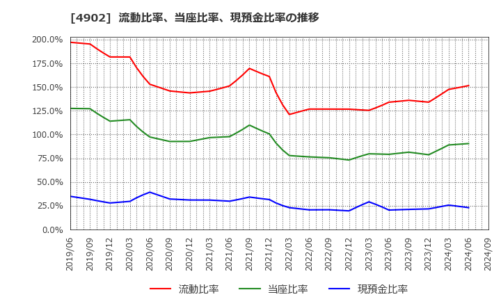 4902 コニカミノルタ(株): 流動比率、当座比率、現預金比率の推移