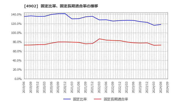 4902 コニカミノルタ(株): 固定比率、固定長期適合率の推移