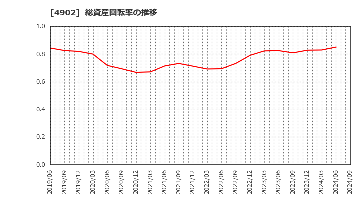 4902 コニカミノルタ(株): 総資産回転率の推移