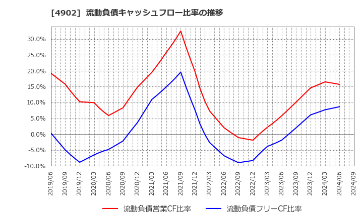 4902 コニカミノルタ(株): 流動負債キャッシュフロー比率の推移