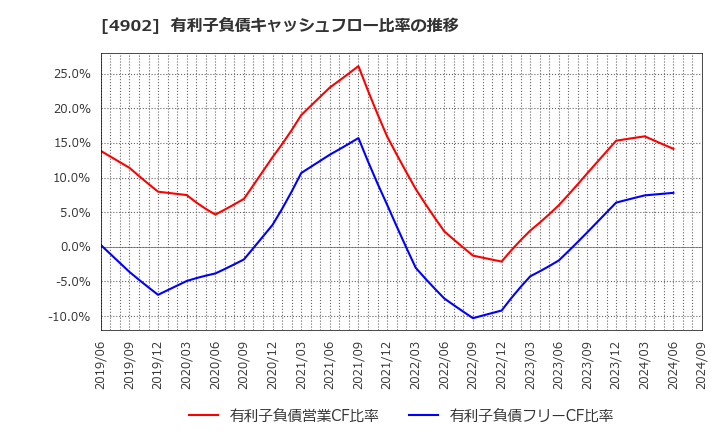 4902 コニカミノルタ(株): 有利子負債キャッシュフロー比率の推移