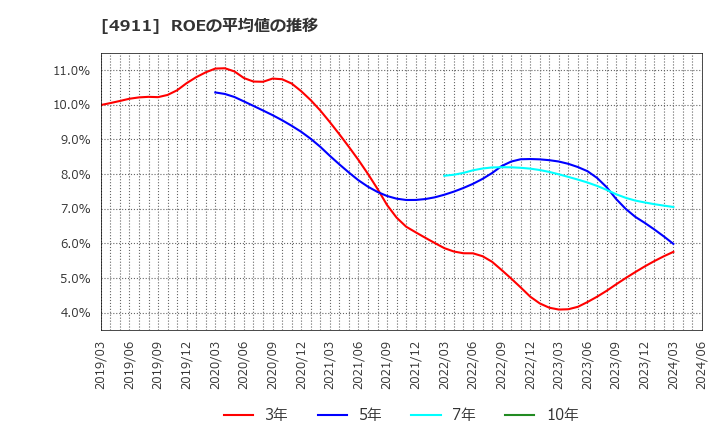 4911 (株)資生堂: ROEの平均値の推移