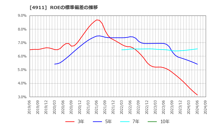 4911 (株)資生堂: ROEの標準偏差の推移