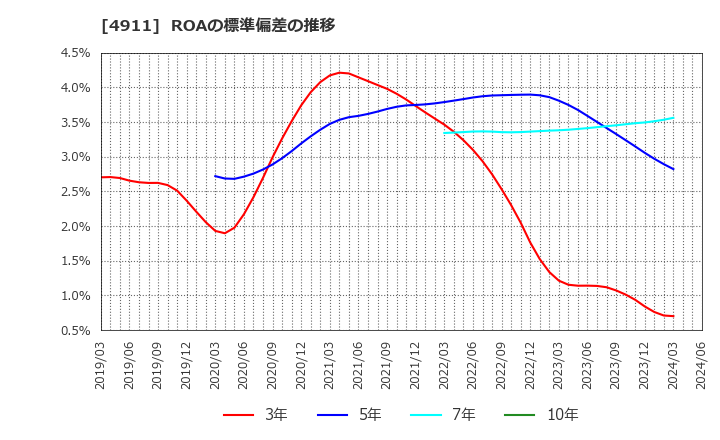 4911 (株)資生堂: ROAの標準偏差の推移