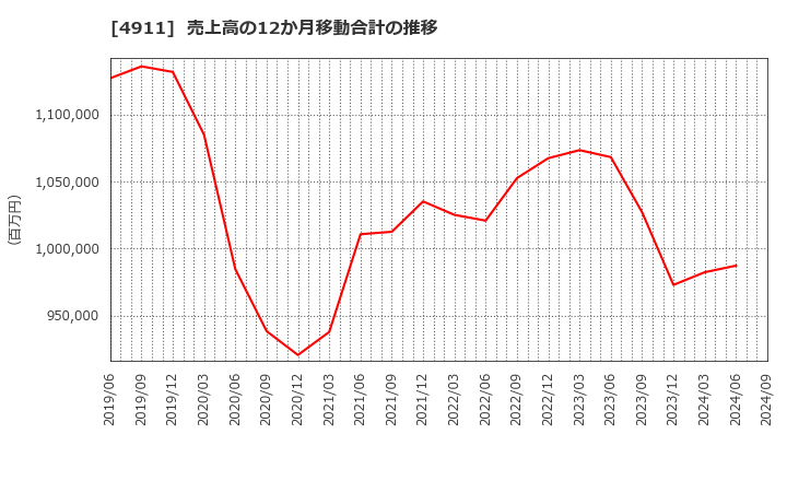 4911 (株)資生堂: 売上高の12か月移動合計の推移